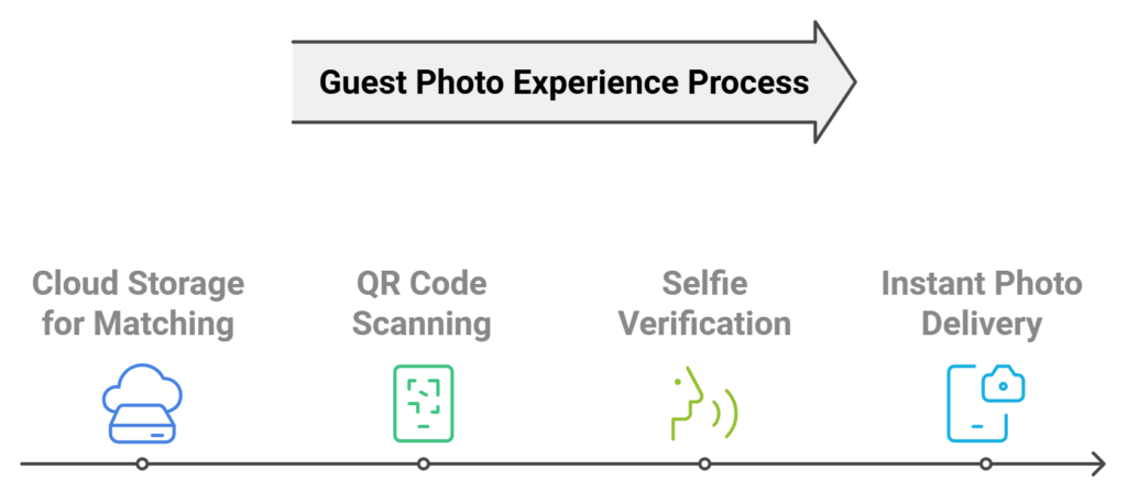 how face recognition online photo delivery works