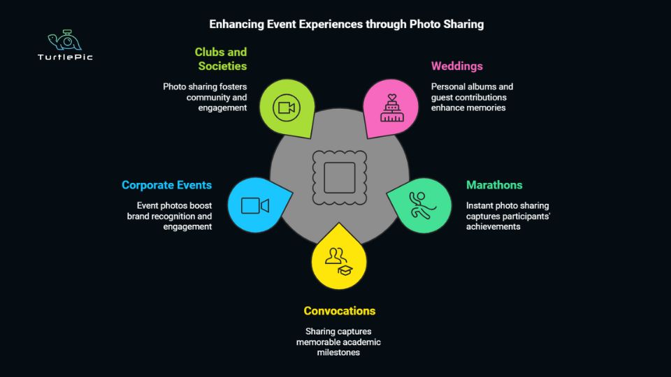 how photo sharing websites enhance event experiences 