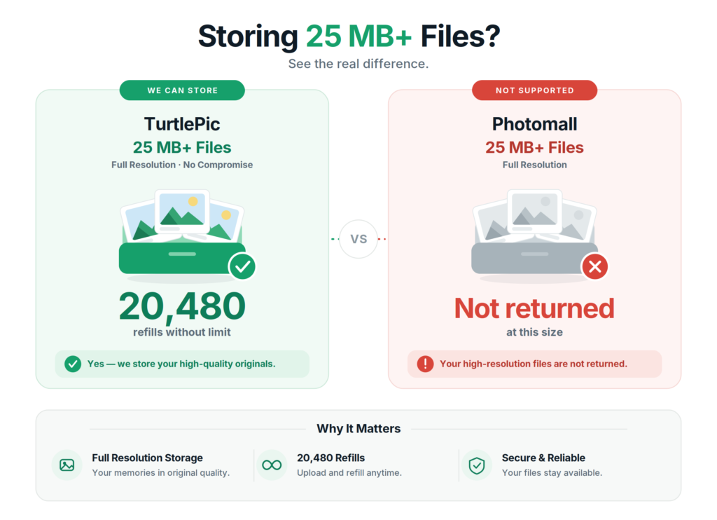 Graphic comparing what TurtlePic and Photomall return for a 25 MB photo file