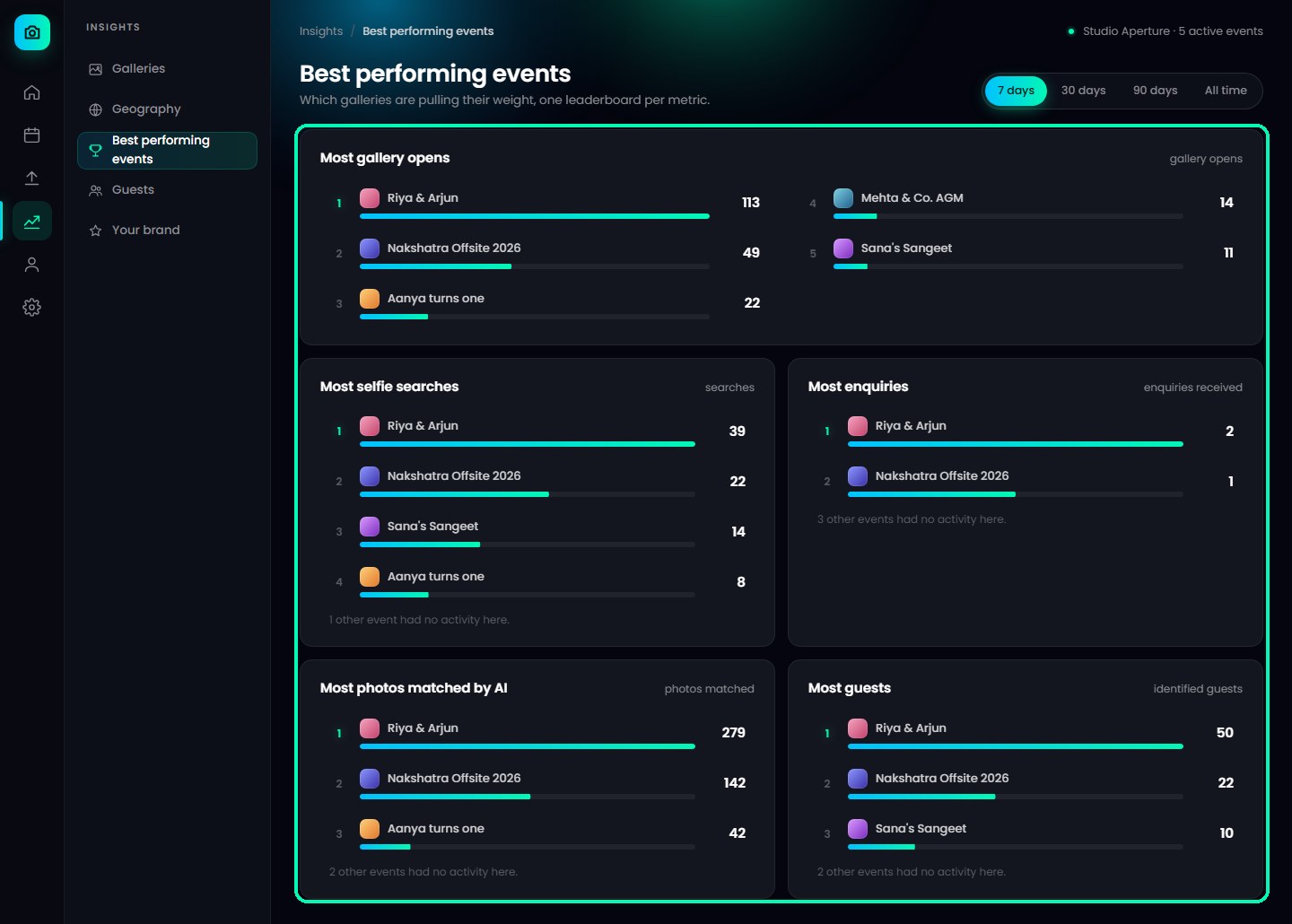 Best performing events leaderboards: most gallery opens, selfie searches, enquiries, photos matched and guests