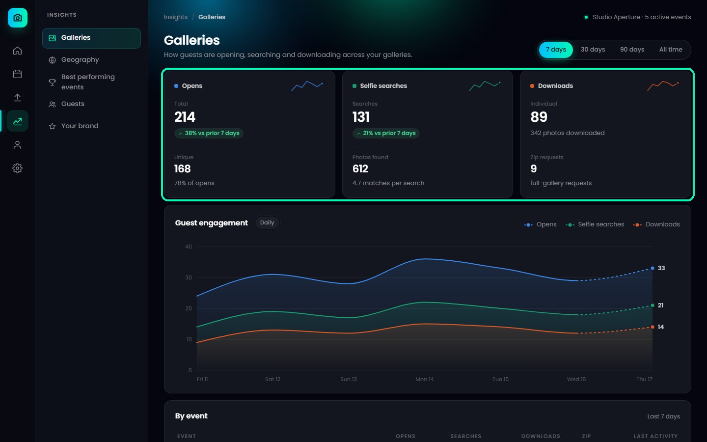 Galleries tab tiles for Opens, Selfie searches and Downloads, with example data