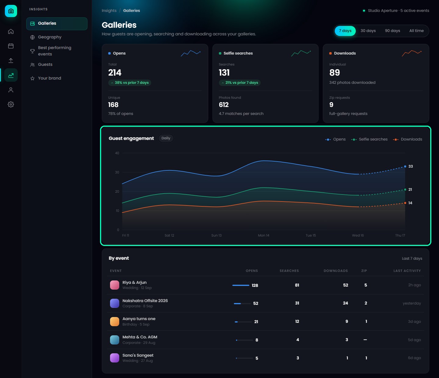 Guest engagement chart of opens, selfie searches and downloads over a week