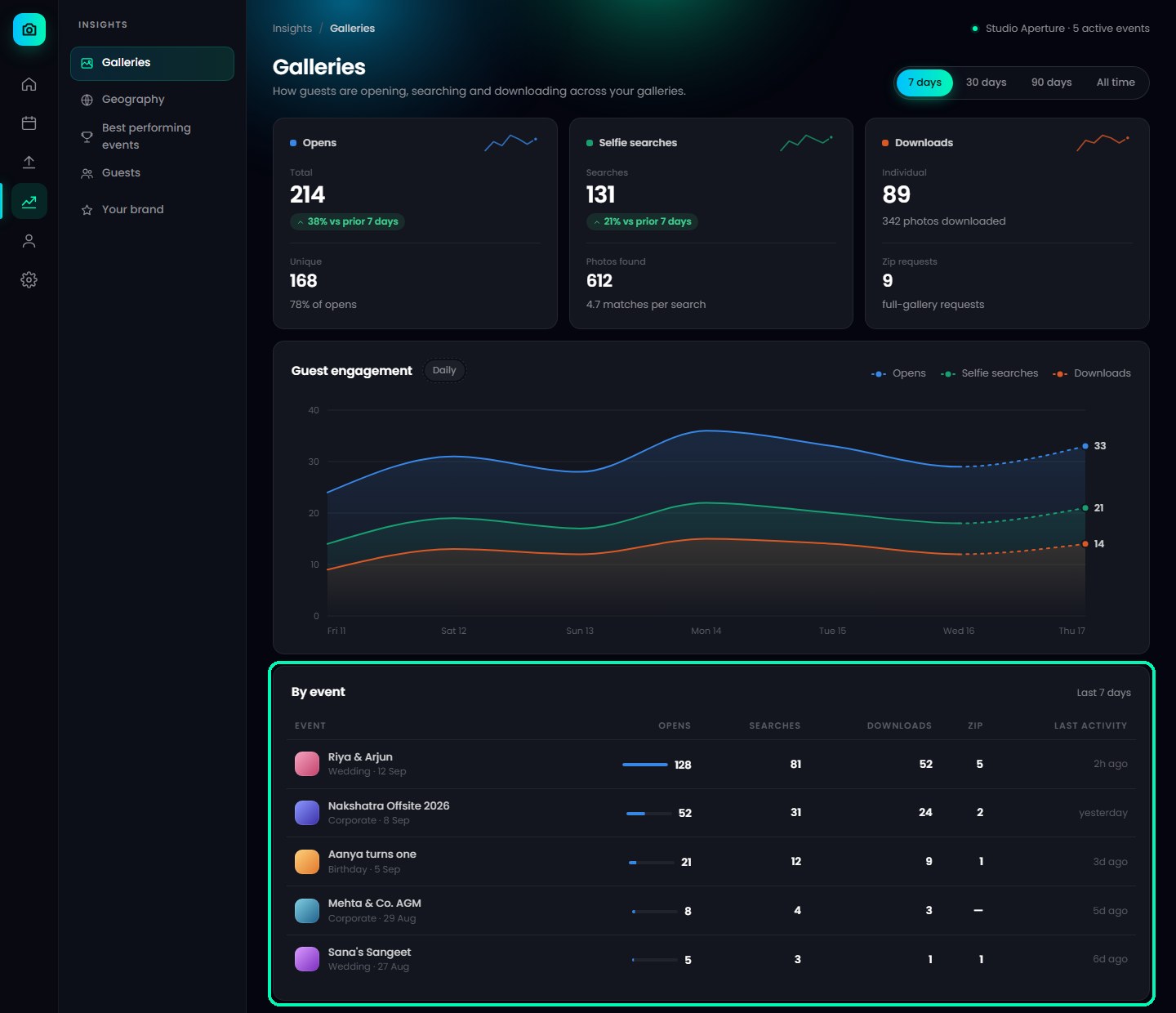 By event table with opens, searches, downloads, zip requests and last activity per event
