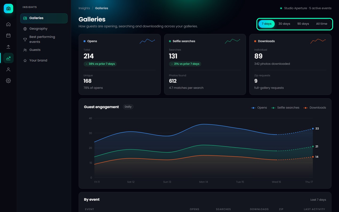 Insights with the 7 days, 30 days, 90 days and All time range buttons highlighted