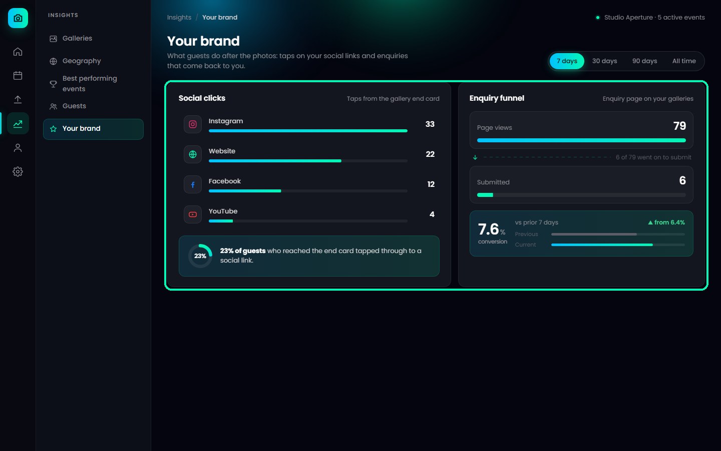 Your brand tab with Social clicks and the Enquiry funnel