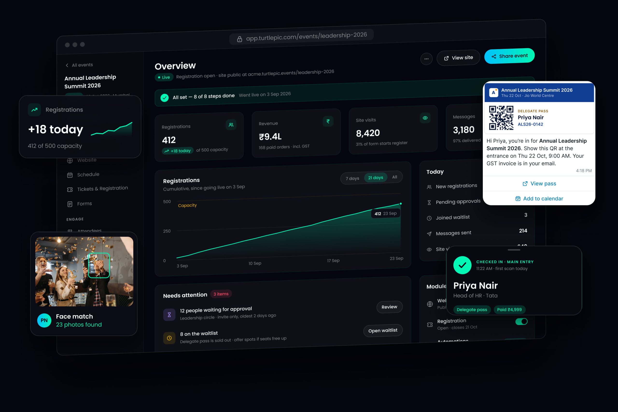 The TurtlePic Event Management overview dashboard for Annual Leadership Summit 2026: registrations, revenue, check-ins and messages, with cards for +18 registrations today, a WhatsApp confirmation, a face-matched photo and Priya Nair checked in.